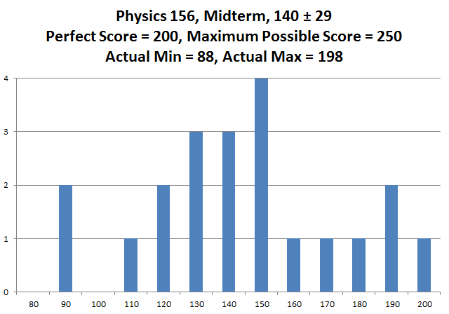 Inlined image: EX01-Midterm-Histogram.png