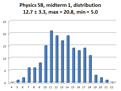 Inlined image: Midterm1_stats.png