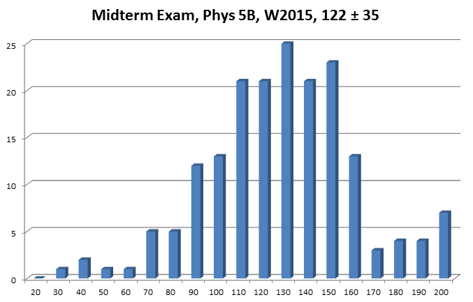 Inlined image: midterm-distro.png