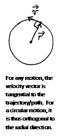 Text Box:  
For any motion, the velocity vector is tangential to the trajectory/path.  For a circular motion, it is thus orthogonal to the radial direction.
